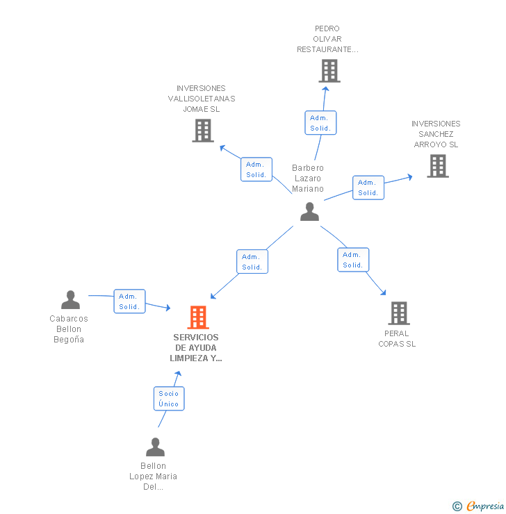 Vinculaciones societarias de SERVICIOS DE AYUDA LIMPIEZA Y MANTENIMIENTO VALLADOLID SL