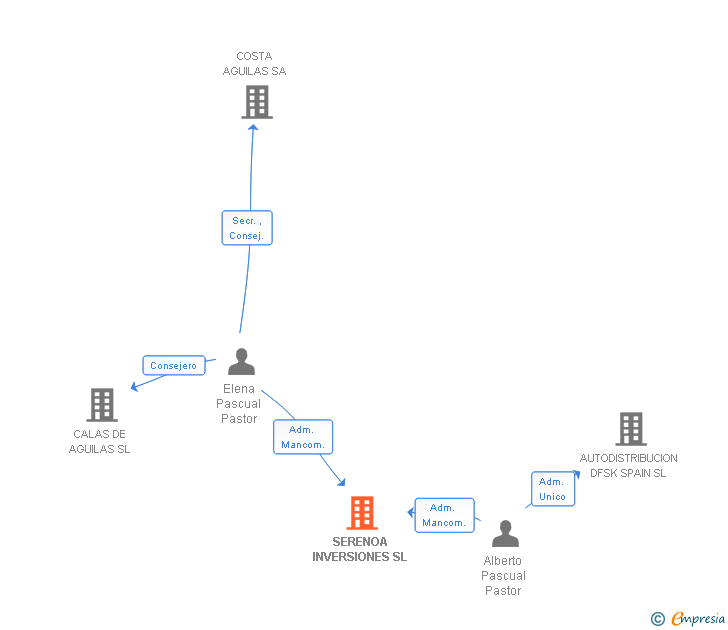 Vinculaciones societarias de SERENOA INVERSIONES SL