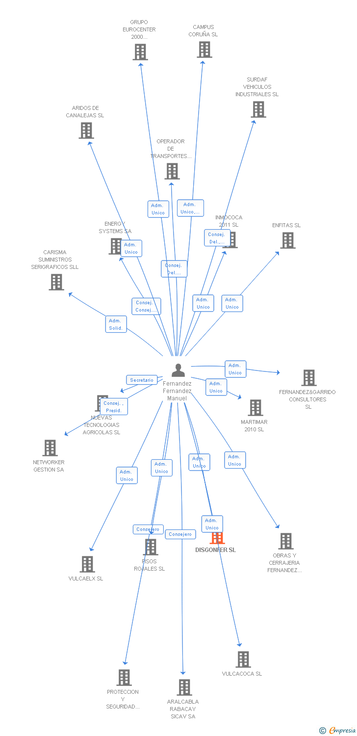 Vinculaciones societarias de DISGONFER SL