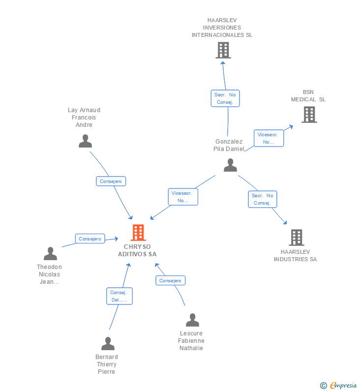 Vinculaciones societarias de CHRYSO ADITIVOS SA