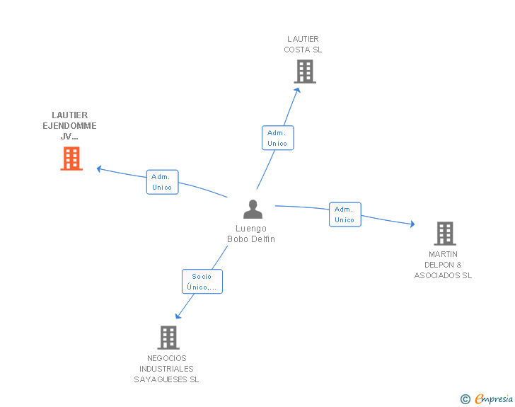 Vinculaciones societarias de LAUTIER EJENDOMME JV HOLDING SL