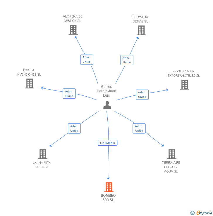 Vinculaciones societarias de BOMBEO 600 SL