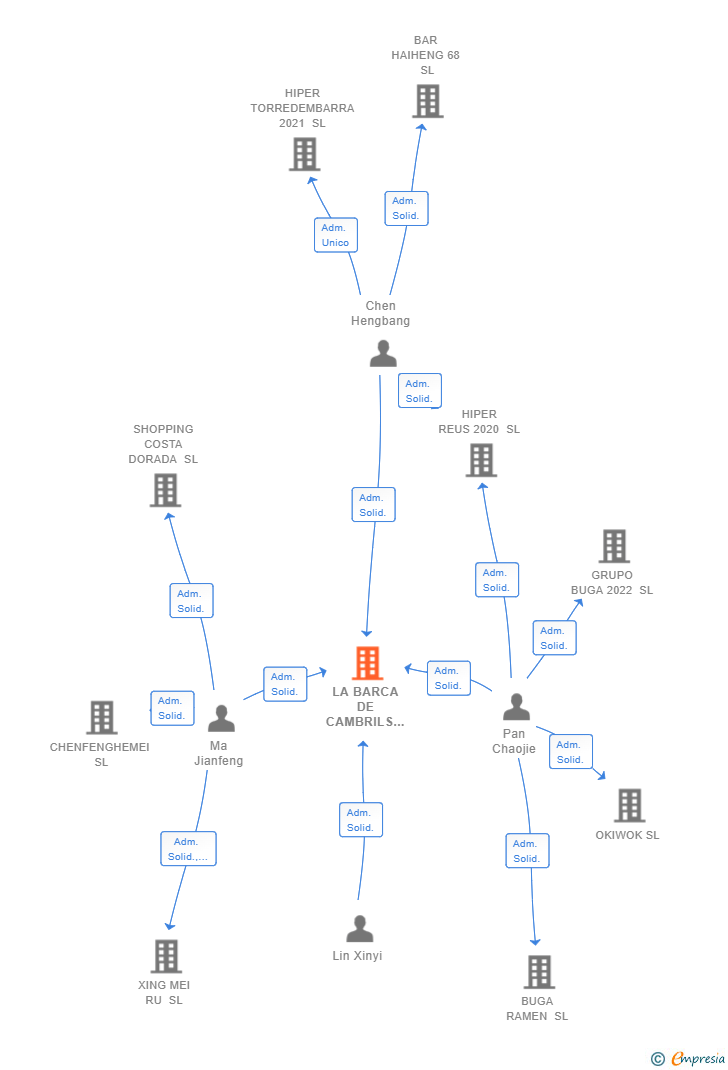 Vinculaciones societarias de LA BARCA DE CAMBRILS SL