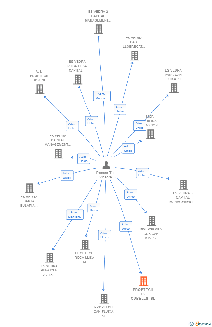 Vinculaciones societarias de PROPTECH ES CUBELLS SL