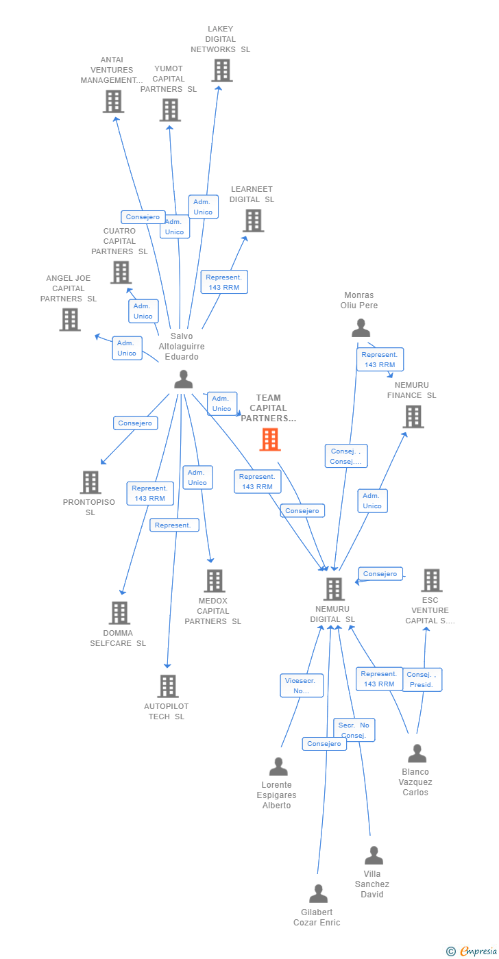 Vinculaciones societarias de TEAM CAPITAL PARTNERS SL