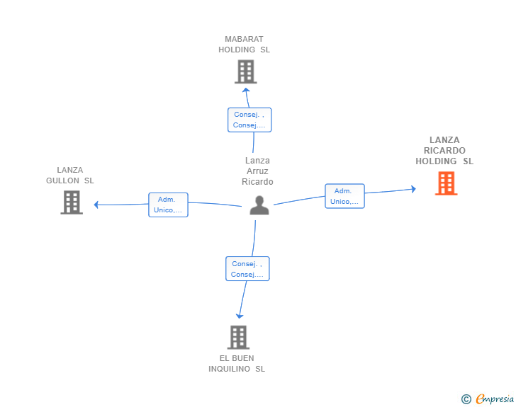 Vinculaciones societarias de LANZA RICARDO HOLDING SL