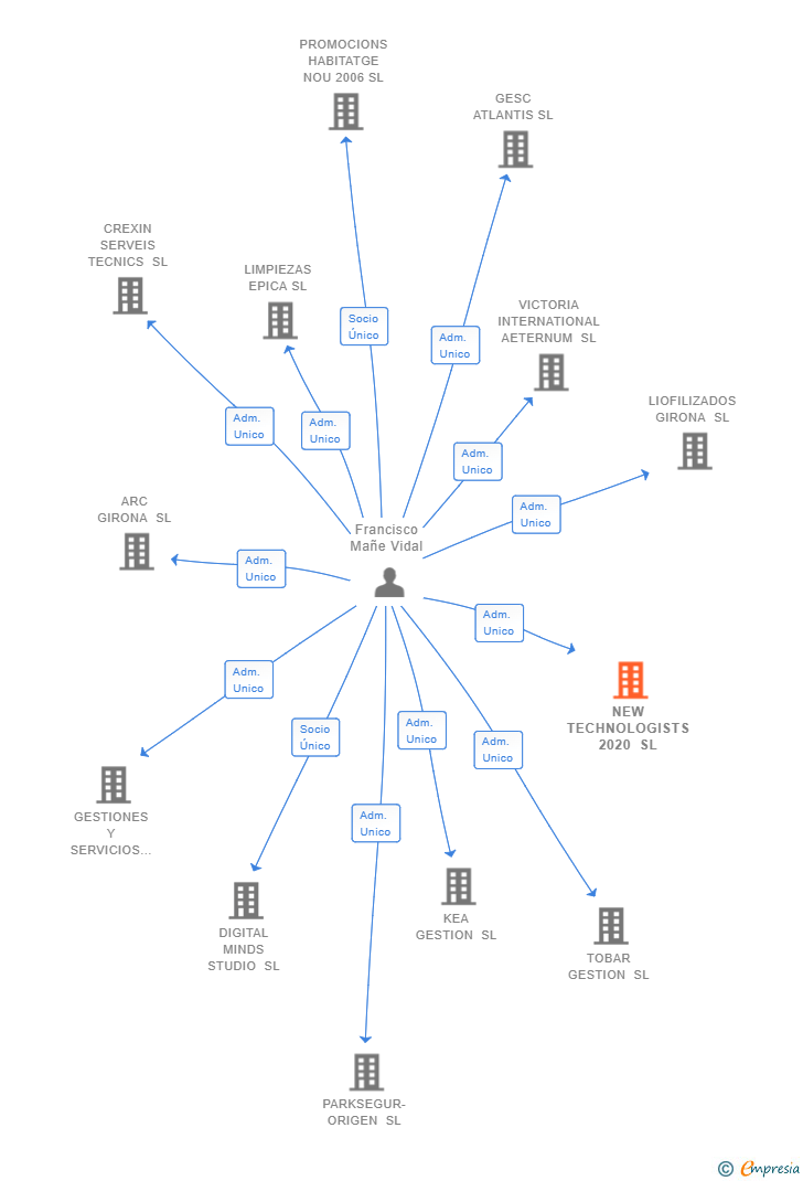 Vinculaciones societarias de NEW TECHNOLOGISTS 2020 SL