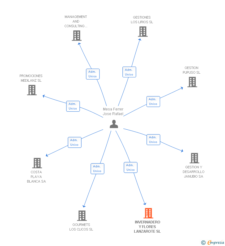 Vinculaciones societarias de INVERNADERO Y FLORES LANZAROTE SL