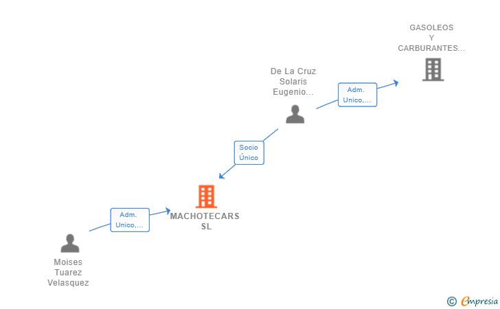 Vinculaciones societarias de MACHOTECARS SL