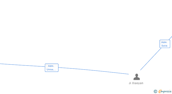Vinculaciones societarias de EMMA YE 2021 SL