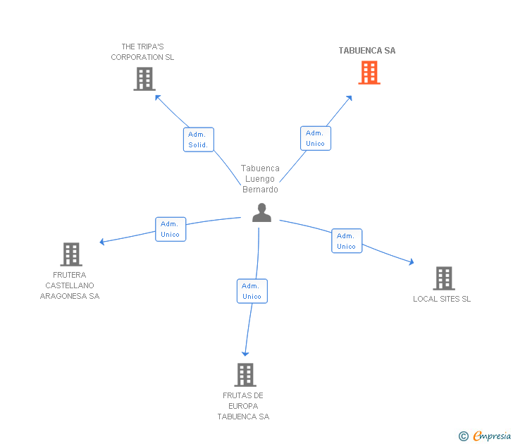 Vinculaciones societarias de TABUENCA SA