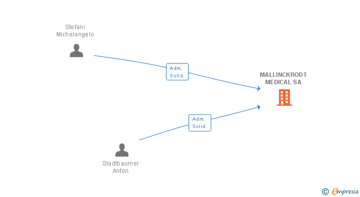 Vinculaciones societarias de MALLINCKRODT MEDICAL SA