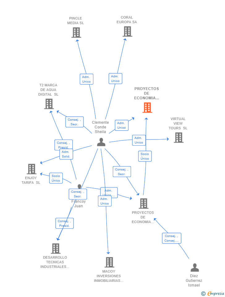 Vinculaciones societarias de PROYECTOS DE ECONOMIA CIRCULAR GIJON SL
