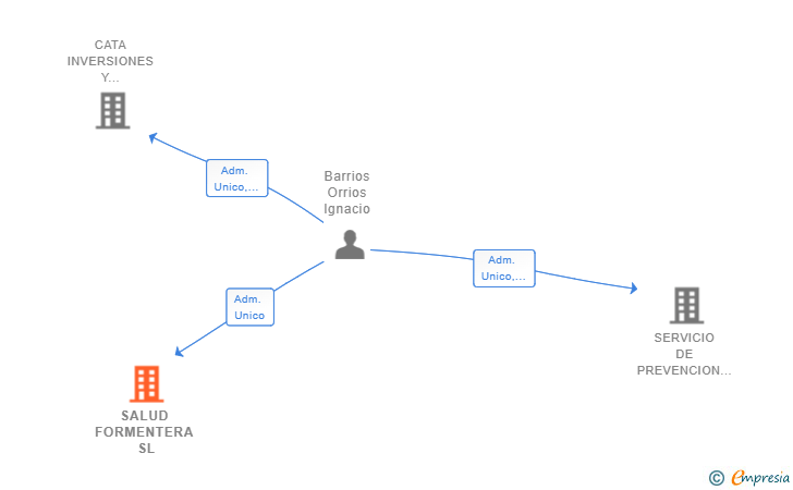 Vinculaciones societarias de SALUD FORMENTERA SL