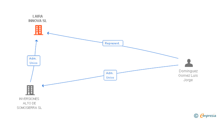 Vinculaciones societarias de LAIRA INNOVA SL
