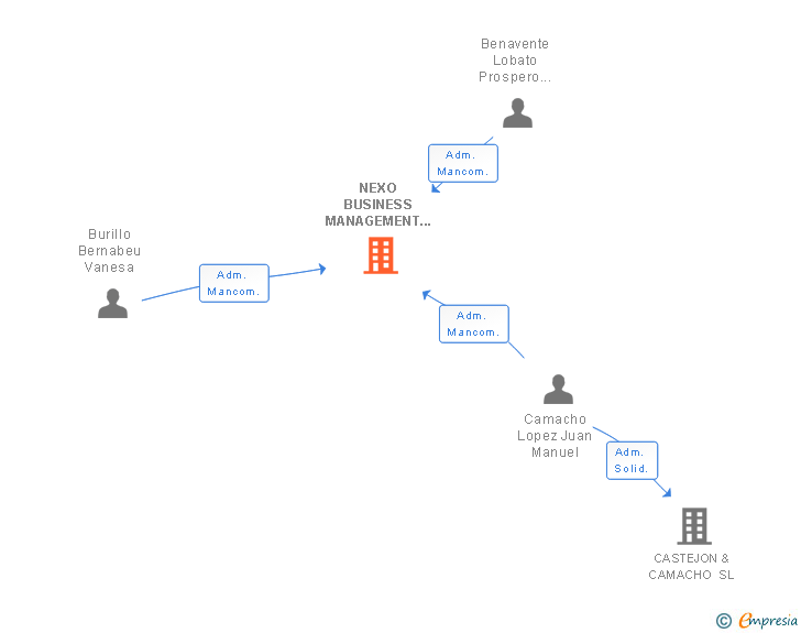 Vinculaciones societarias de NEXO BUSINESS MANAGEMENT SL