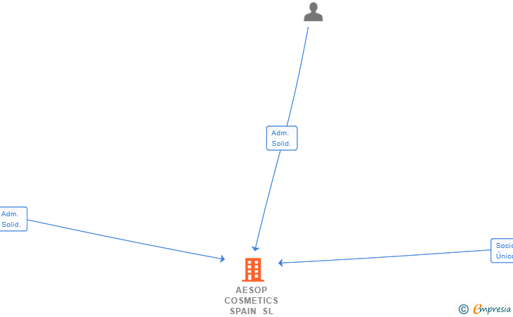 Vinculaciones societarias de AESOP COSMETICS SPAIN SL