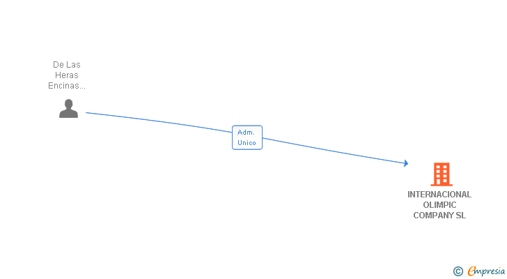 Vinculaciones societarias de INTERNACIONAL OLIMPIC COMPANY SL