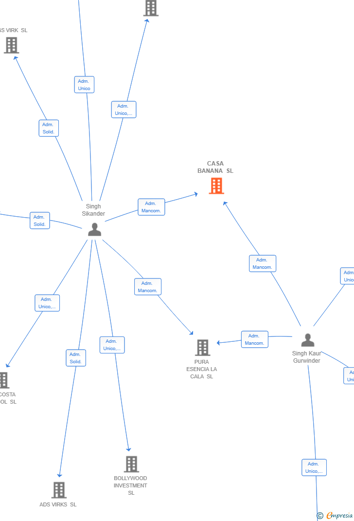 Vinculaciones societarias de CASA BANANA SL