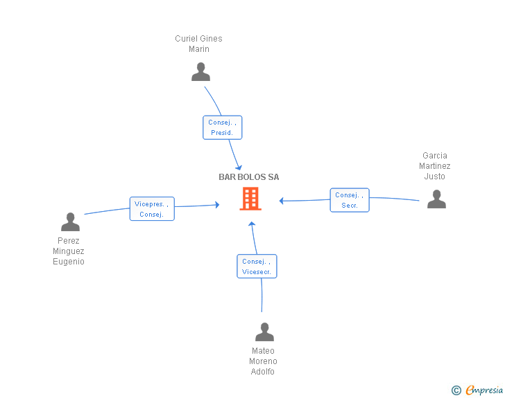 Vinculaciones societarias de BAR BOLOS SA