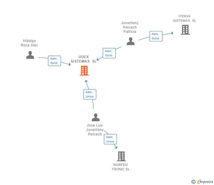 Vinculaciones societarias de UDEX SISTEMAS SL