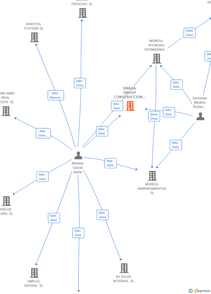 Vinculaciones societarias de DRAGA GROUP CONSTRUCCION 2025 SL