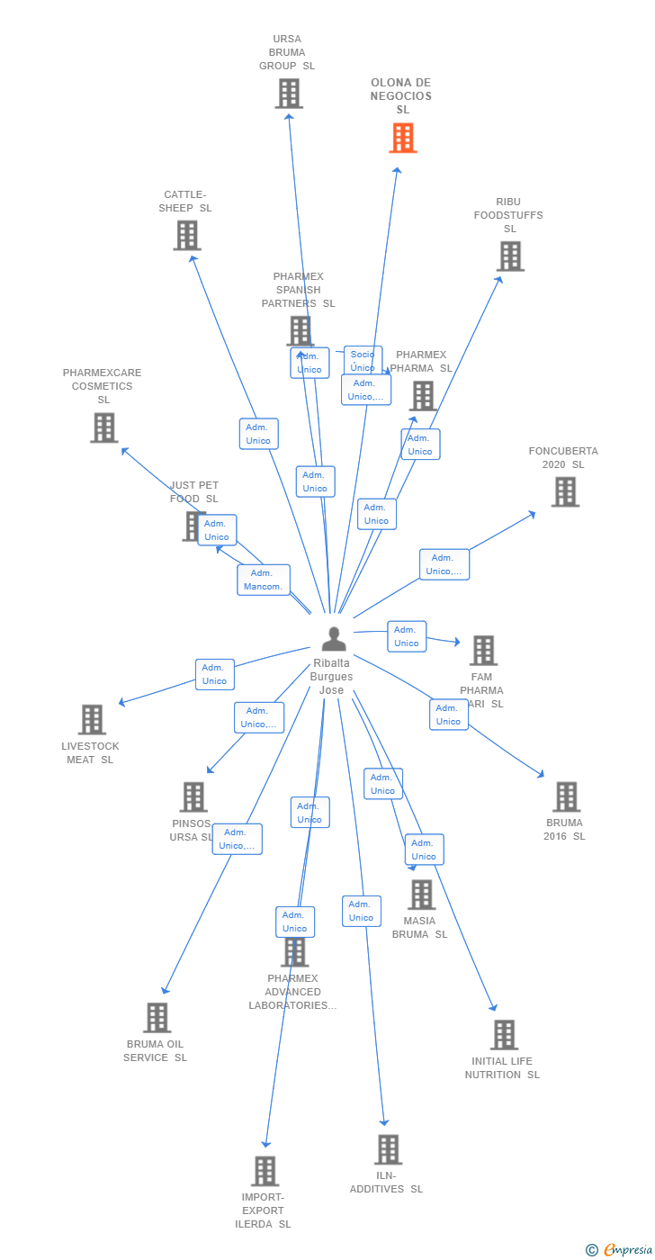 Vinculaciones societarias de OLONA DE NEGOCIOS SL