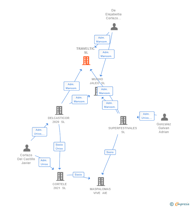 Vinculaciones societarias de TRAVELTIC SL
