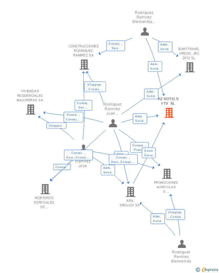 Vinculaciones societarias de R2 HOTELS FTV SL