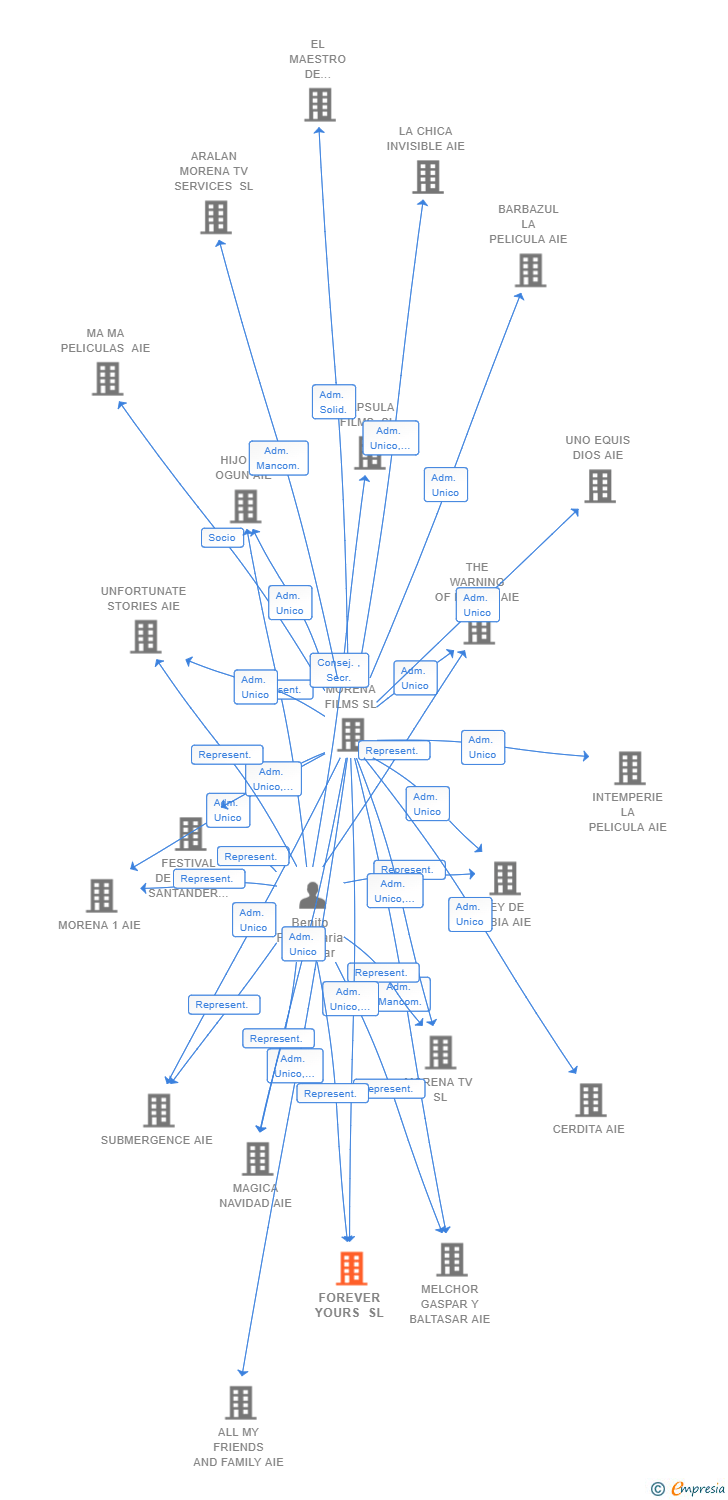 Vinculaciones societarias de FOREVER YOURS SL