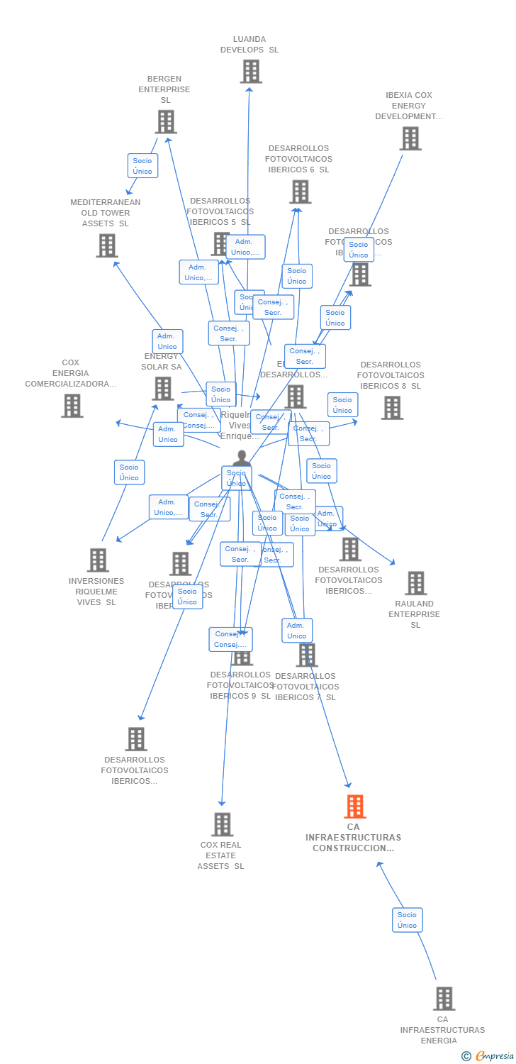Vinculaciones societarias de CA INFRAESTRUCTURAS CONSTRUCCION 2023 SL
