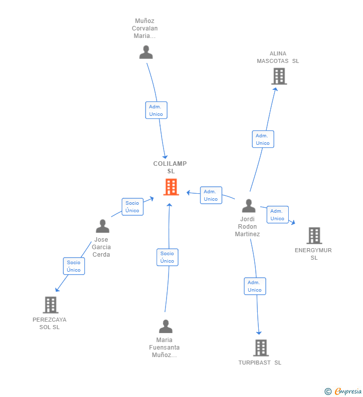 Vinculaciones societarias de COLILAMP SL