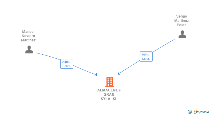 Vinculaciones societarias de ALMACENES GRAN SYLA SL