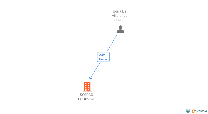 Vinculaciones societarias de SOFECO FOODS SL
