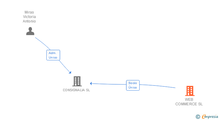 Vinculaciones societarias de WEB COMMERCE SL