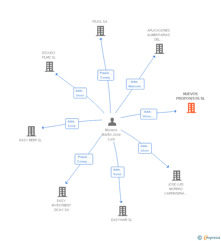 Vinculaciones societarias de NUEVOS PROPOSITOS SL