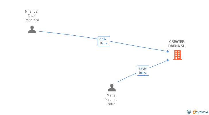Vinculaciones societarias de CREATER BARNA SL