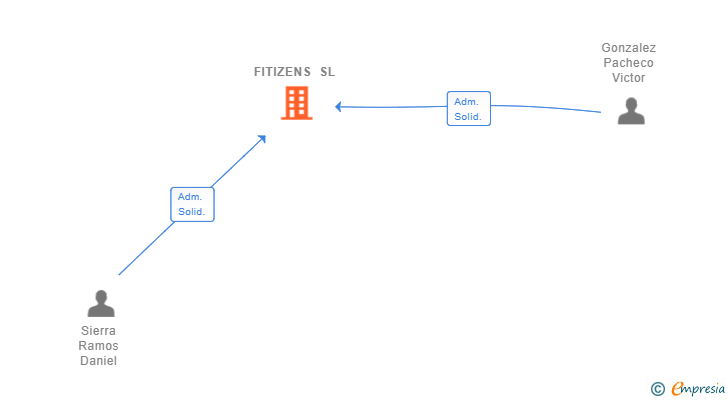 Vinculaciones societarias de FITIZENS SL