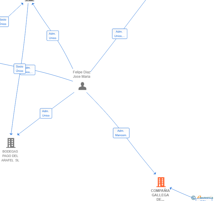 Vinculaciones societarias de COMPAÑIA GALLEGA DE PRODUCTOS DEL PETROLEO SL