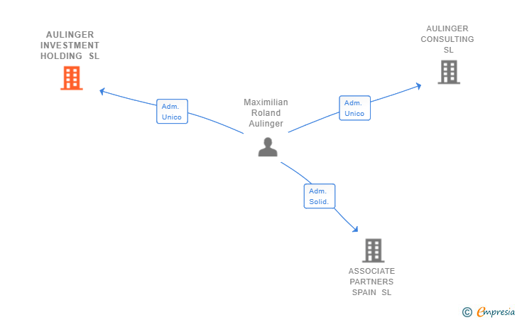 Vinculaciones societarias de AULINGER INVESTMENT HOLDING SL