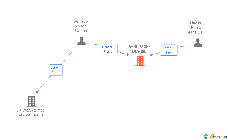 Vinculaciones societarias de AGRUPACIO BUS AIE