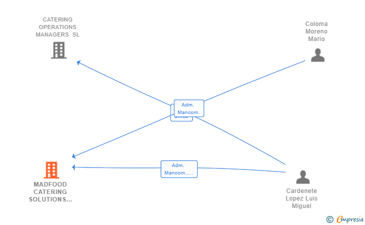 Vinculaciones societarias de MADFOOD CATERING SOLUTIONS SL