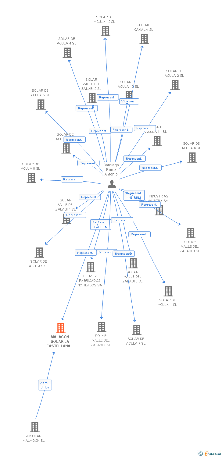Vinculaciones societarias de MALAGON SOLAR LA CASTELLANA 22 SL