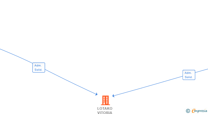 Vinculaciones societarias de LOTAKO VITORIA 2020 SL