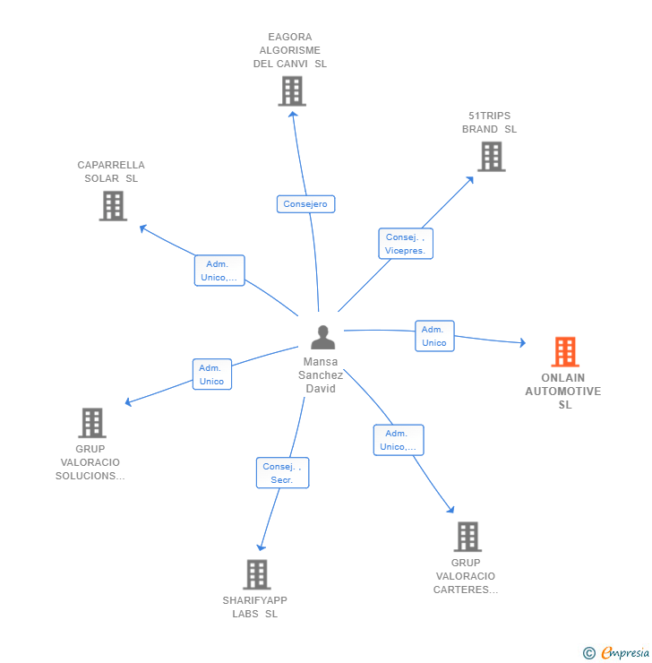 Vinculaciones societarias de ONLAIN AUTOMOTIVE SL