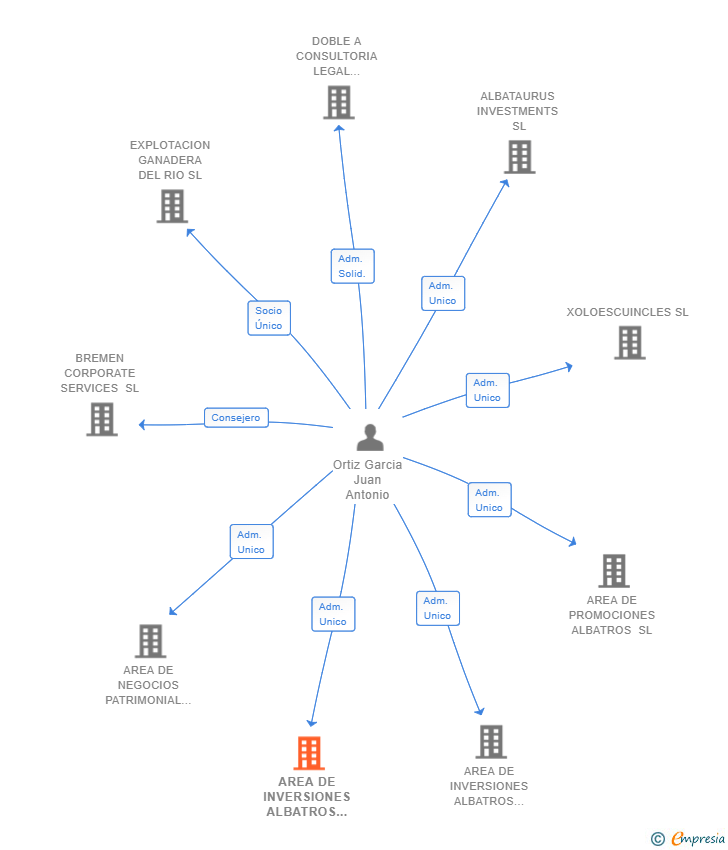 Vinculaciones societarias de AREA DE INVERSIONES ALBATROS SL