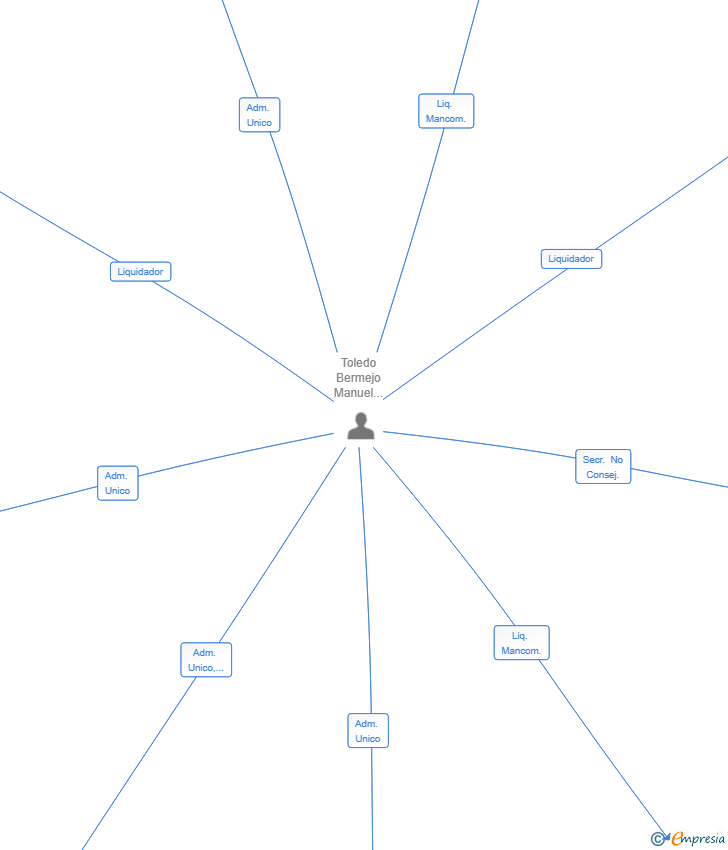 Vinculaciones societarias de NUVANTA GROUP SL