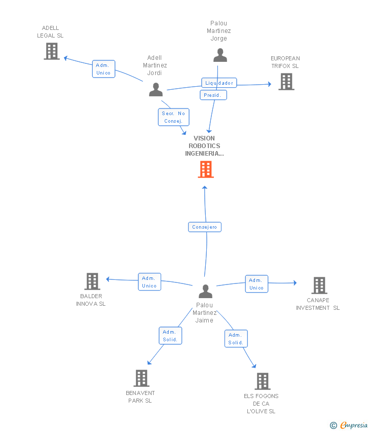 Vinculaciones societarias de VISION ROBOTICS INGENIERIA Y SISTEMAS SL