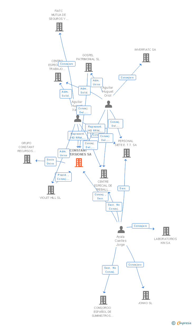 Vinculaciones societarias de CONSTANT INVERSIONES SA