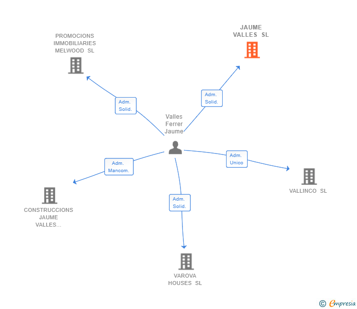 Vinculaciones societarias de JAUME VALLES SL